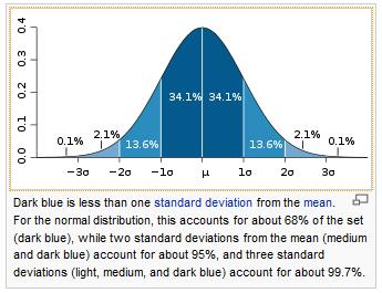 Normal Distribution